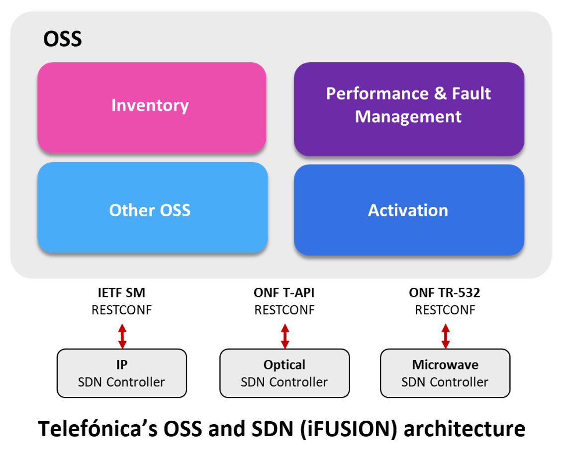 Telefonica's OSS and SDN (iFUSION) architecture