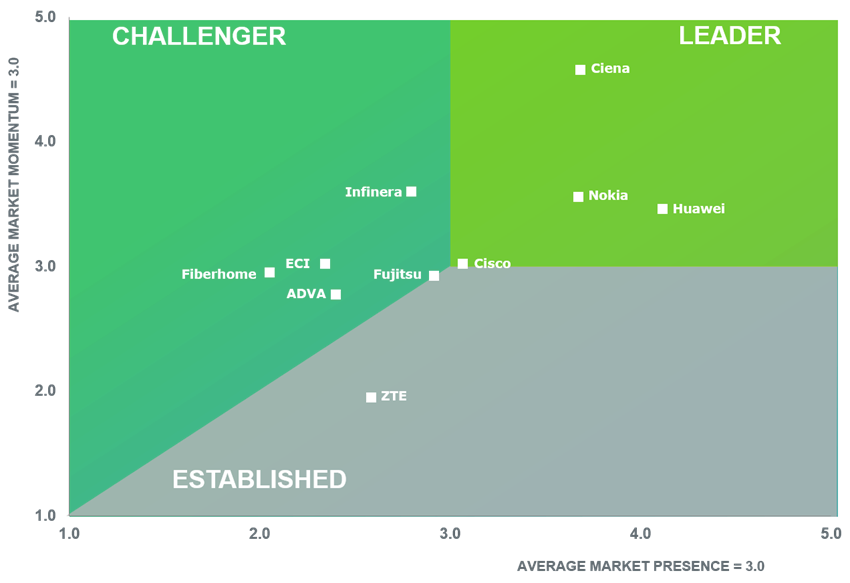 Service provider optical leadership landscape graph