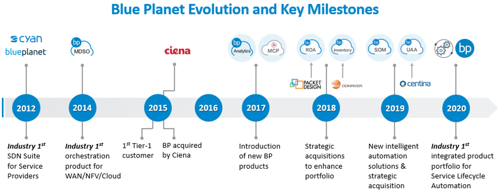 Chart%3A+Blue+Planet+evolution+and+key+milestones