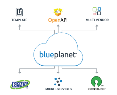 Diagram showing Blue Planet's technology architecture