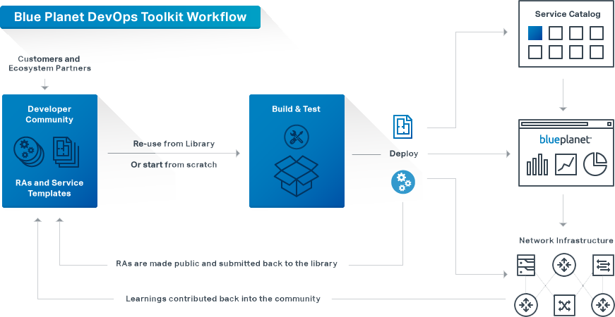 Diagram showing the Blue Planet DevOps Toolkit Workflow