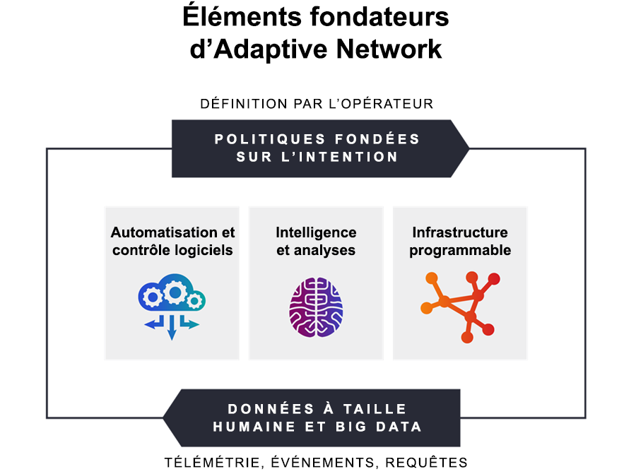 Les éléments fondateurs d’un réseau adaptatif sont définis par l’opérateur