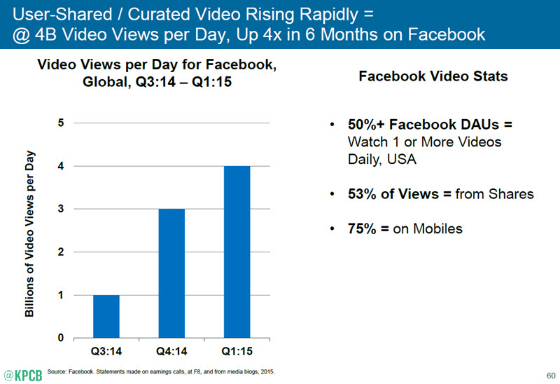 Facebook video views 2015 chart