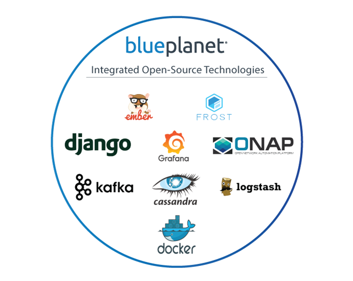 Diagram showing Blue Planet's integrated open-source technologies