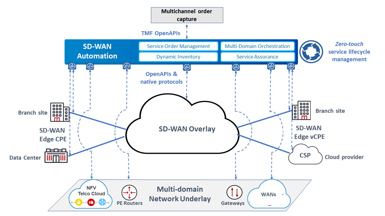 SD-WAN Automation Overview Image