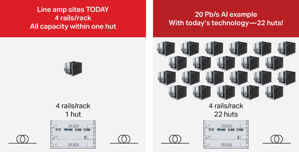 Diagram comparing today’s 4 rails per rack in one hut to a 20 pb/s AI example requiring 22 huts with current technology.