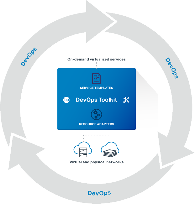 Diagram of Blue Planet DevOps Toolkit, network operators can utilize in-house Product Development, IT and Operations personnel to on-board physical and virtual network resources and accelerate service deployment