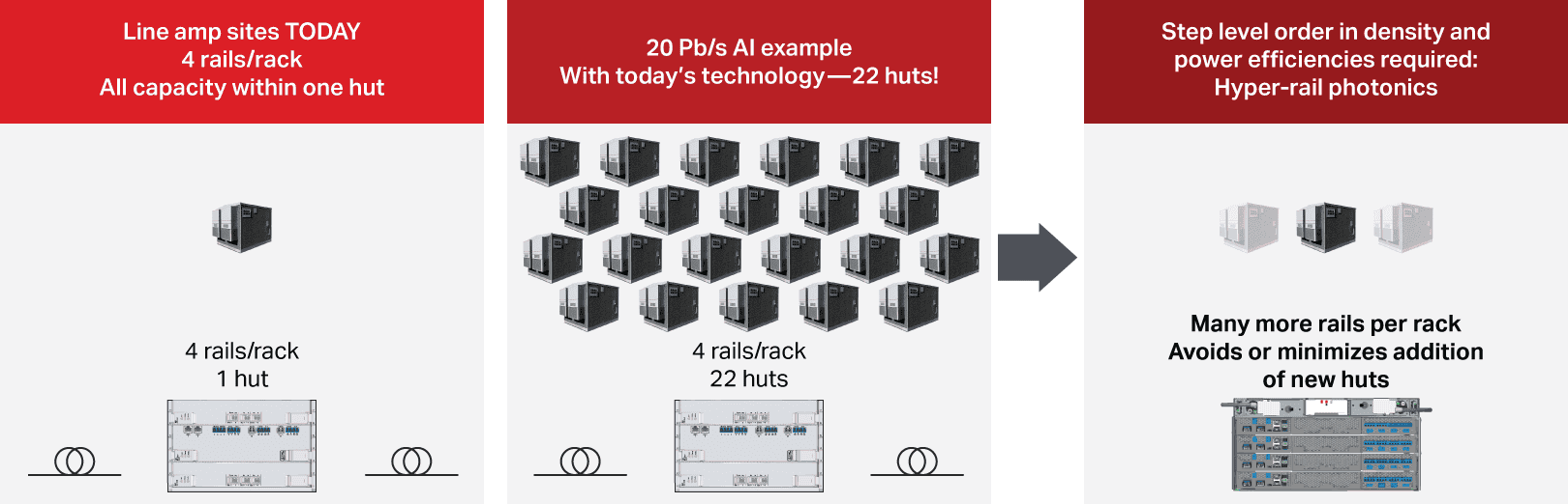 Graphic showing need for higher density and power efficiency, highlighting hyper-rail photonics to reduce new hut builds.