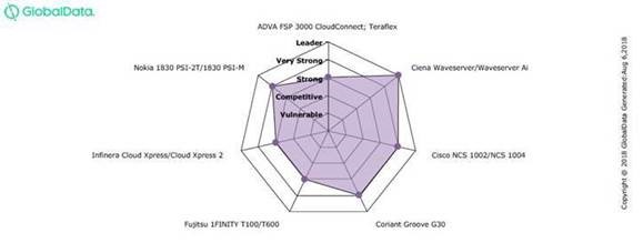 GlobalData, DCI Componetitive Landscape Assessment Aug 2018 figure