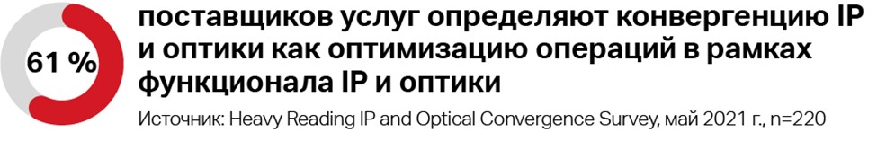 Russian translation heavy reading IP optical convergence survey results 1 question