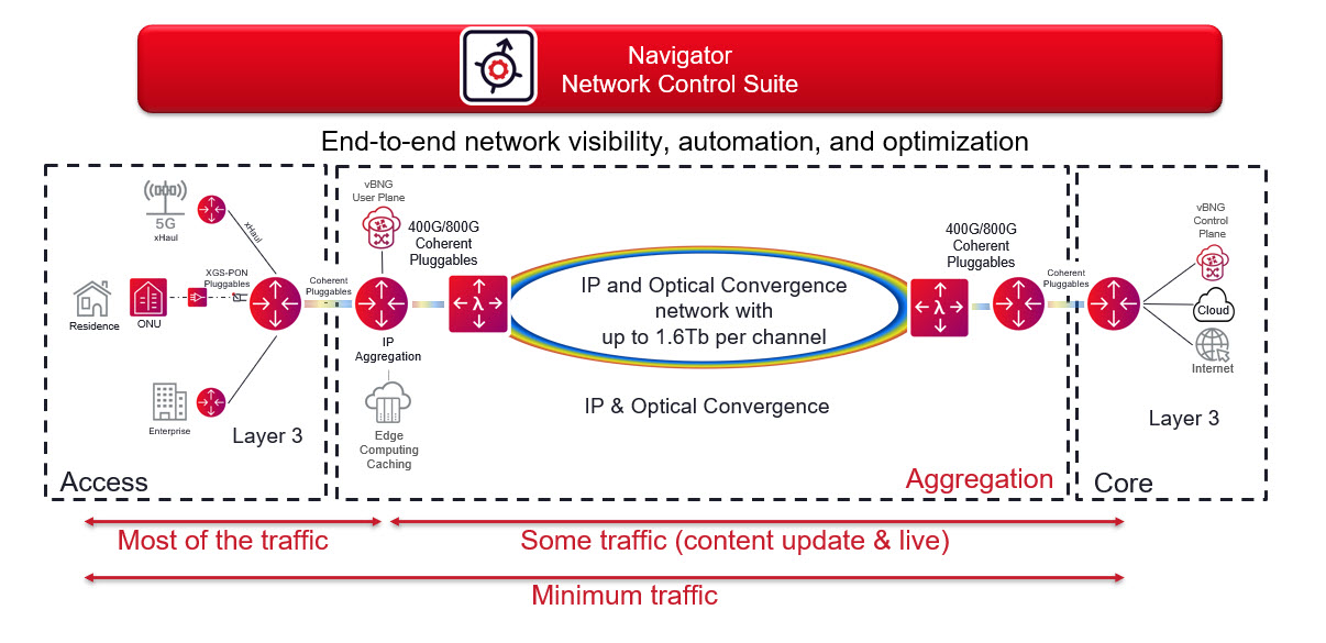 Next-generation broadband network with an end-to-end network controller 