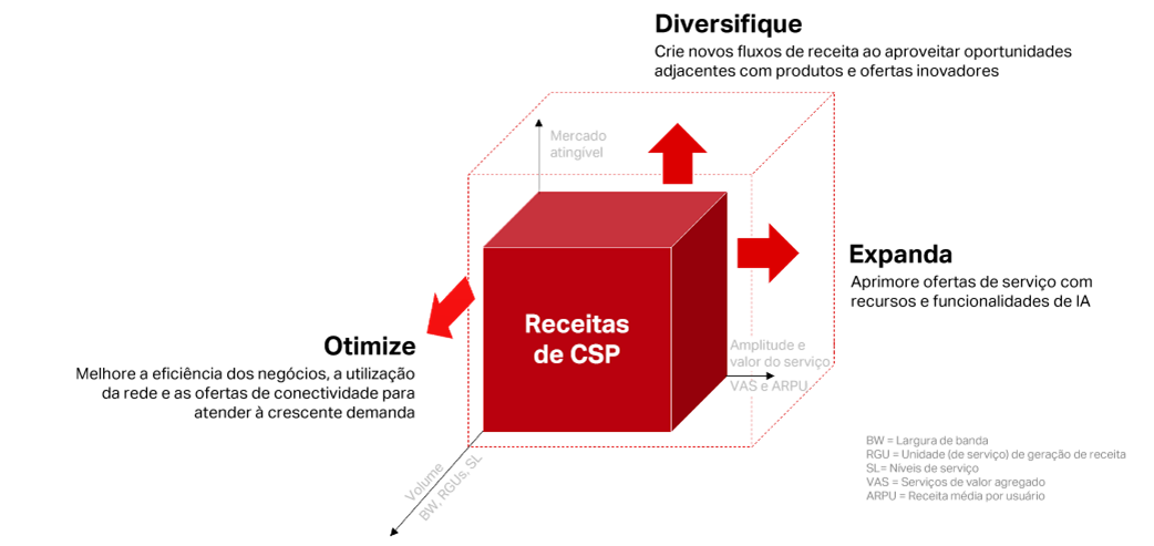 As três dimensões do aumento da receita