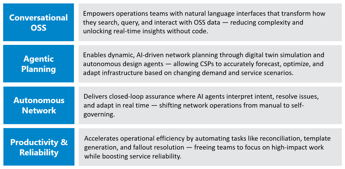 Blue Planet Agentic AI: Powering your Autonomous Networking journey