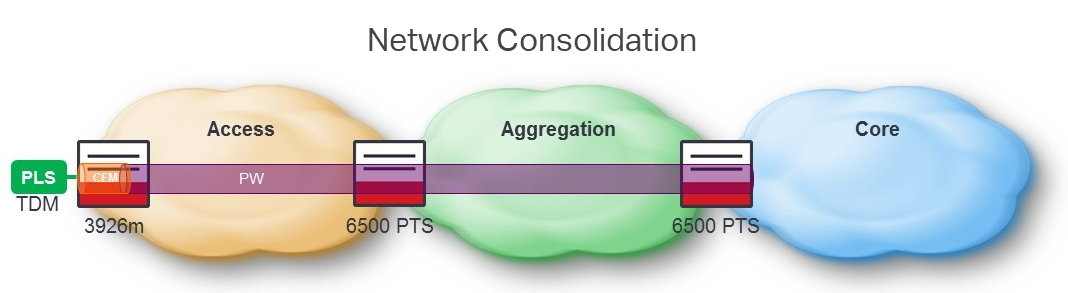 Network Consolidation chart