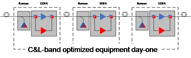 Figure: Ciena's optimized C&L-band architecture