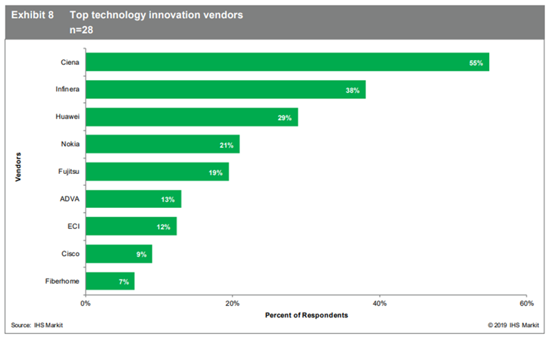 IHS Markit Meilleurs fournisseurs d’innovation technologique