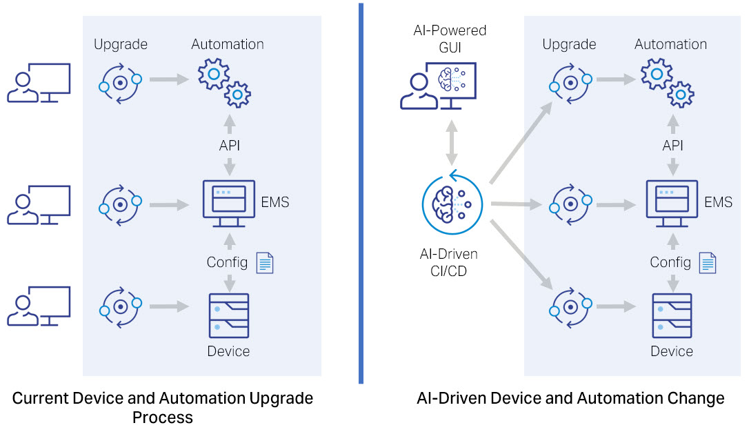 The growing role of Artificial Intelligence in telecom operations