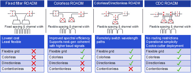Diagram of ROADMs support several architectures with varying levels of flexibility