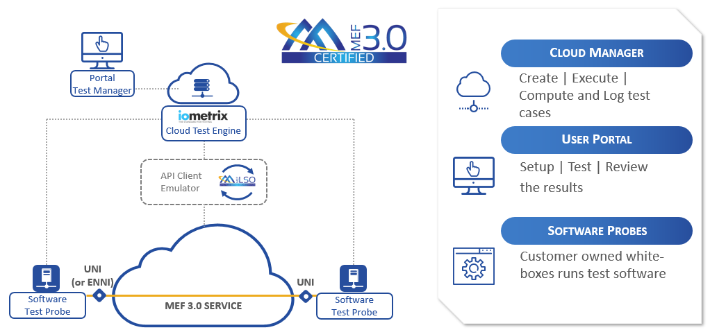 MEF Certification IO Metrix diagram