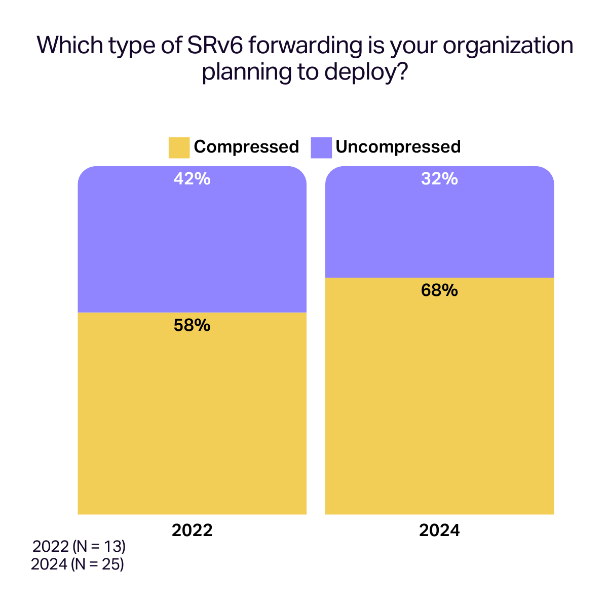 Bar chart of SRv6 Compressed vs. Uncompressed SID