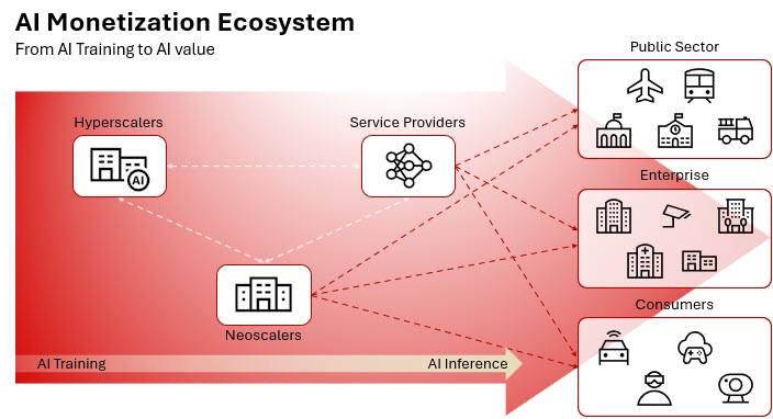 AI Monetization Ecosystem