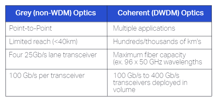 100Gb/s grey vs. coherent pluggable optics table