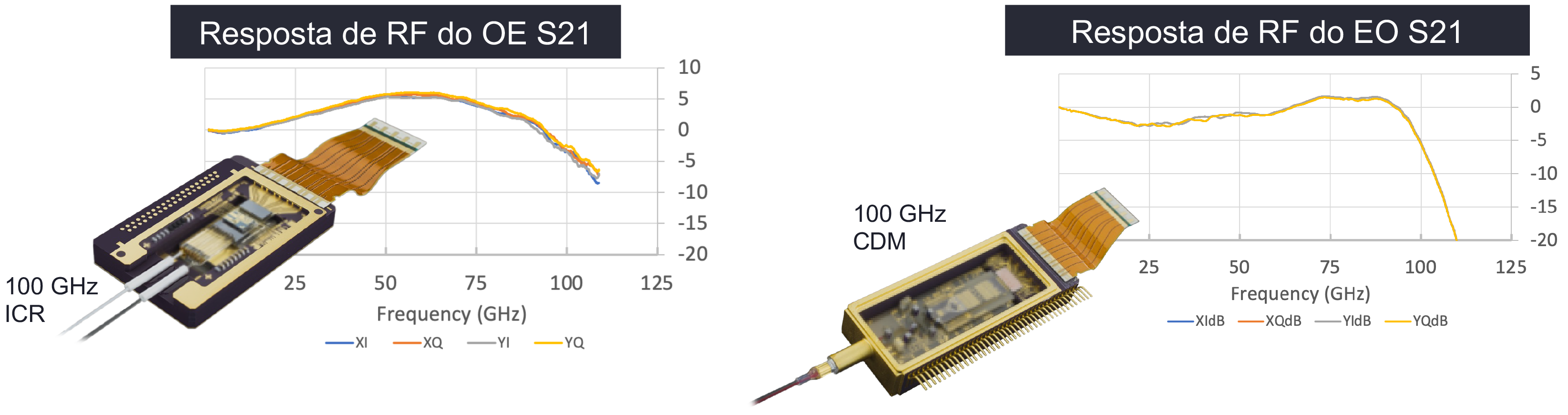 Coherent Driver Modulator and Intradyne Coherent Receiver with the measured frequency