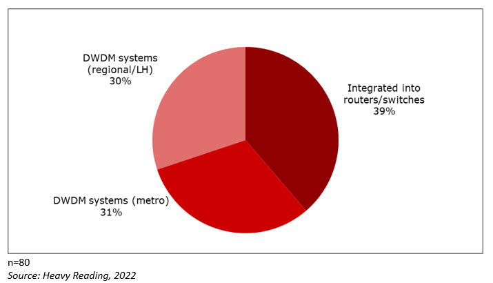 Figure 1_Heavy Reading_2022_By the end of 2024 how do you see the distribution of 400Gplus coherent optics in your network for various applications