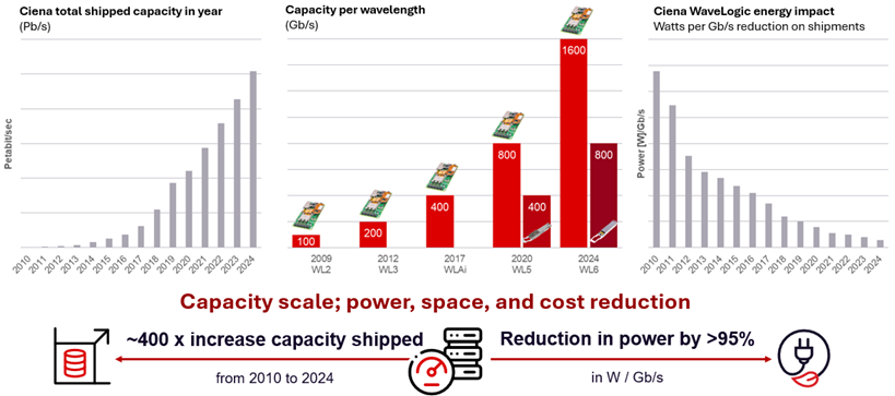 Figure 5. Benefits of coherent technology innovation