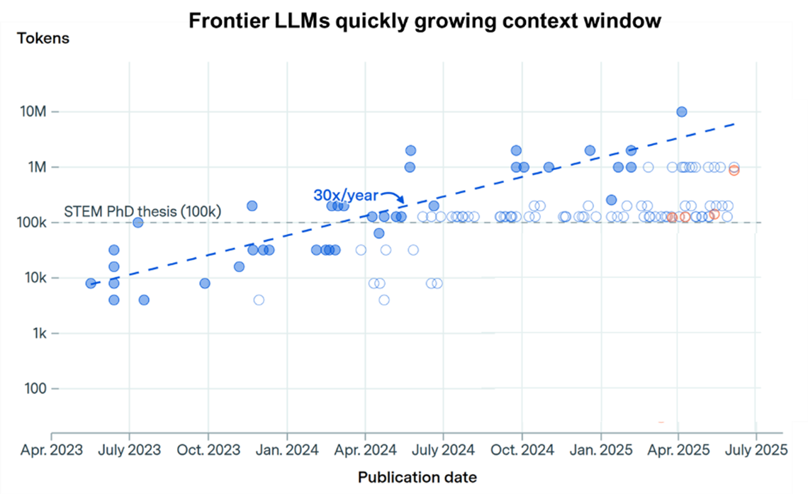 Line chart The size of the context window of frontier LLMs has been growing at an impressive rate of 30x/year