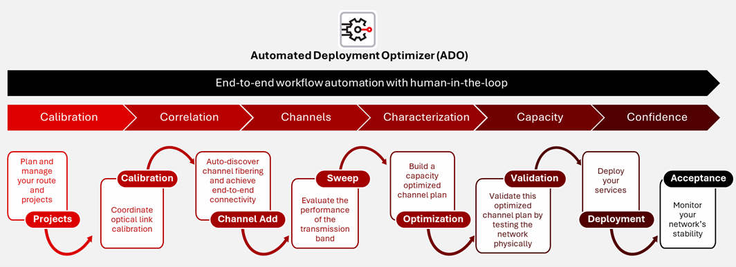 Scale capacity quickly with Navigator&rsquo;s Automated Deployment Optimizer