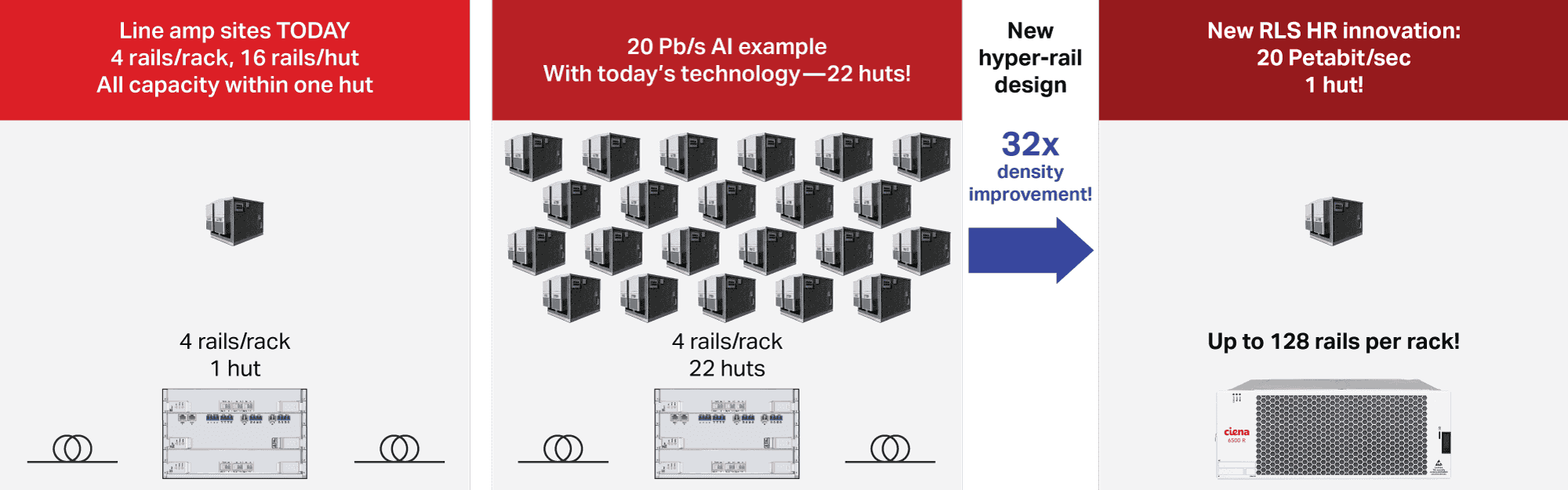 Illustration of RLS Hyper-Rail increasing density up to 128 rails per rack, minimizing the need for additional huts.
