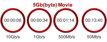 Tempos de download para um filme de 5 Gb