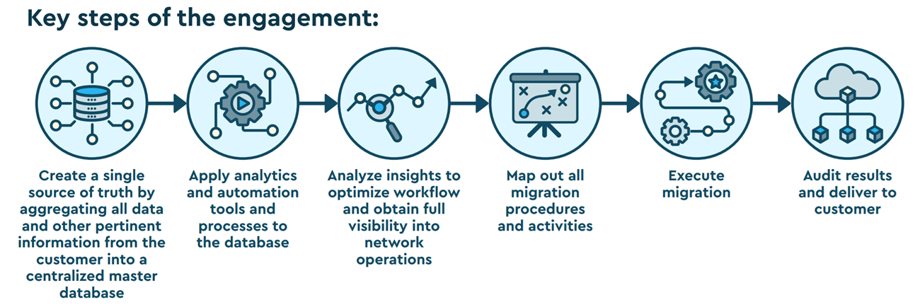 Keys+steps+of+the+engagement+for+a+vendor+equipment+swap