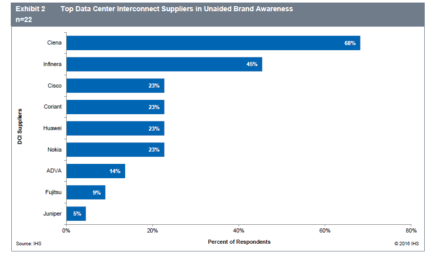 IHS Market Sertvice Provider Survey graph 2