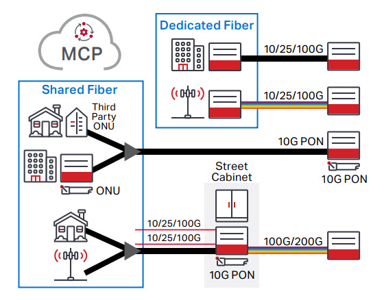 Diagrama de acesso do Universal Edge 10G PON da Ciena