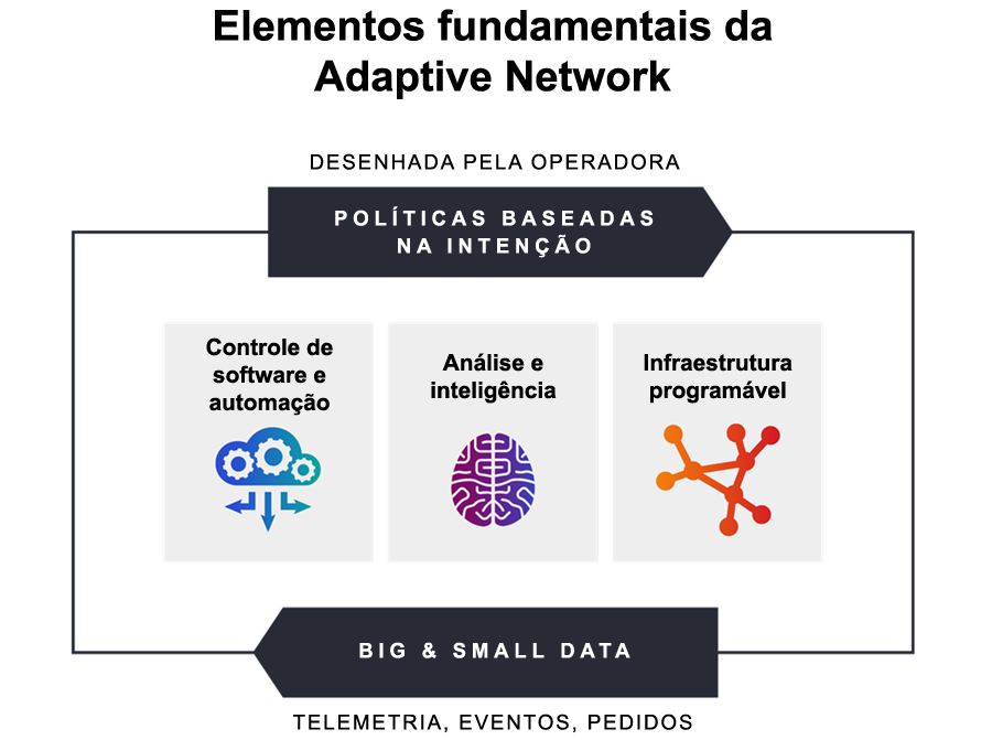 Elementos fundamentais de uma rede adaptativa conforme projetado por uma operadora