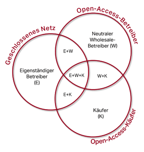 Operator roles in open access