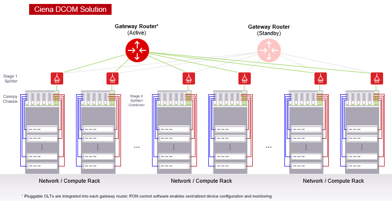 Ciena DCOM solution diagram
