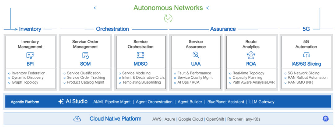 Blue Planet: Your comprehensive guide to autonomous networks