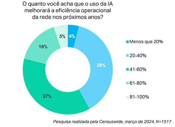 Ciena AI Survey Chart