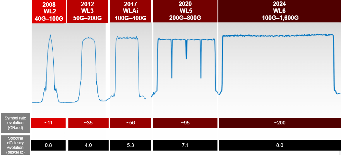 Figure 6. Examples of coherent technology generations and evolution
