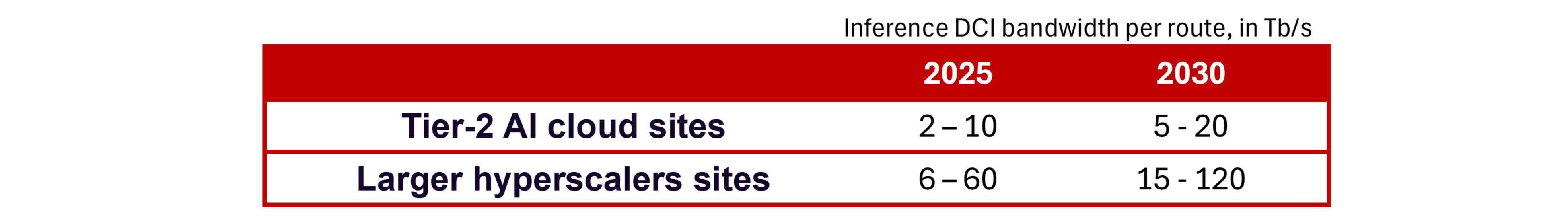 Range of bandwidth requirement for AI inference data center interconnection from 2025 to 2030