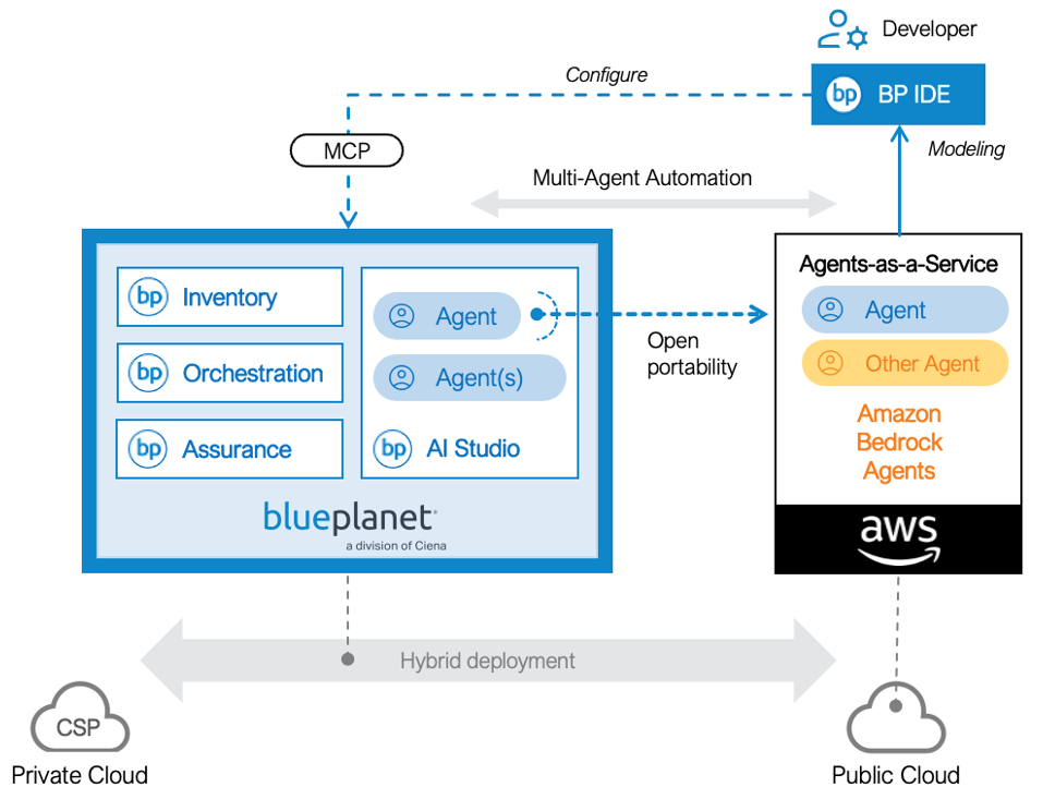 Blue Planet extends service automation with as-a-service Agentic AI scaling together with AWS at MWC 2026