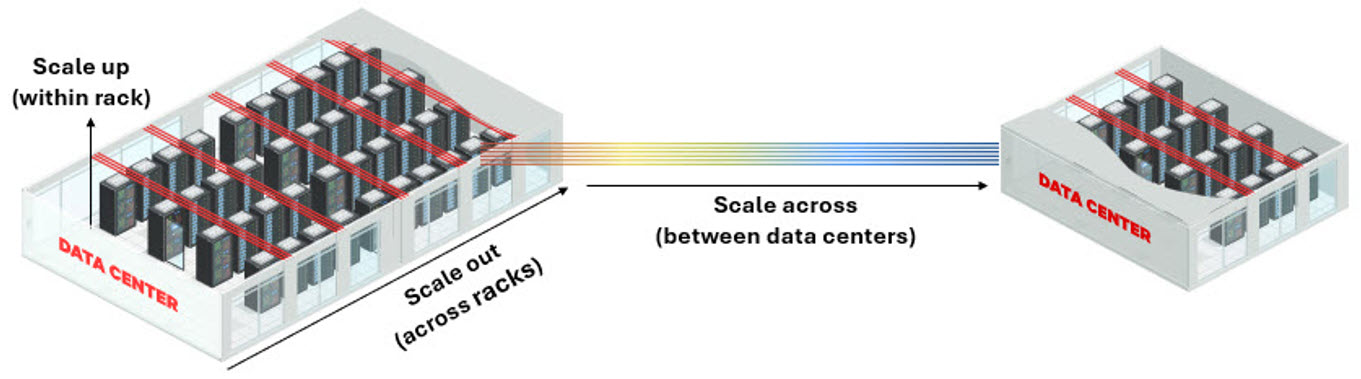 The GCCs scale across AI future: Connecting GPU clusters across data