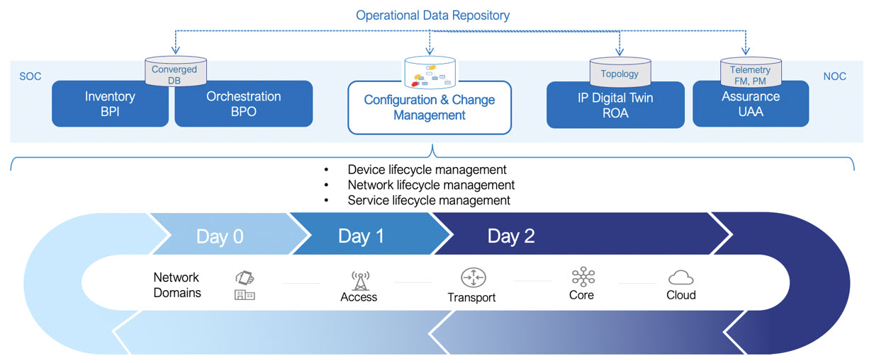 Blue Planet Configuration and Change Management: Bringing trust to autonomous networks