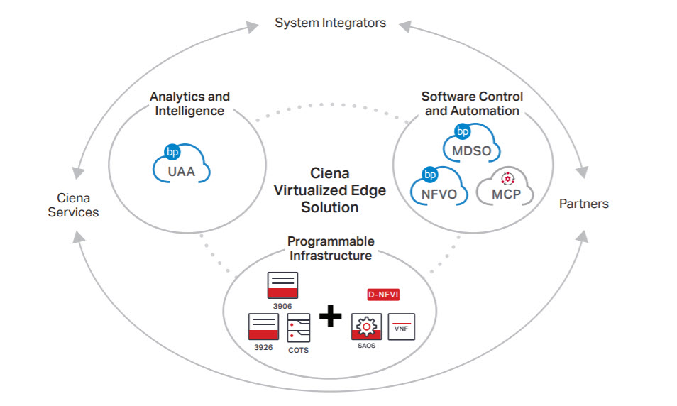 Ciena's Virtualized Edge Solution diagram