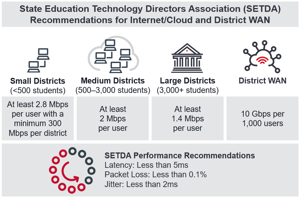 State+Education+Technology+Directors+Association+%28SETDA%29+recommendations+for+internet%2Fcloud+and+district+WAN