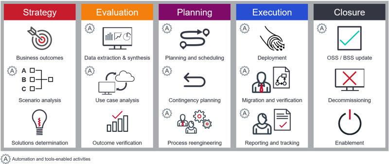 Diagram showing Ciena’s Transformation Methodology