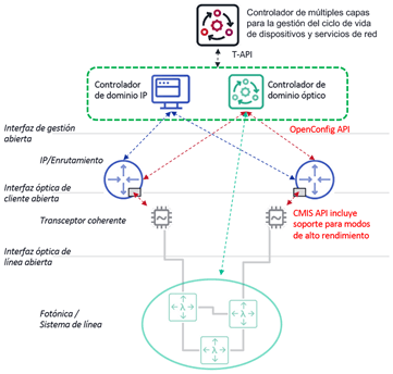 Figura: La coordinación de múltiples capas y el control mediante software ayudan a optimizar 
los despliegues de enrutamiento coherente